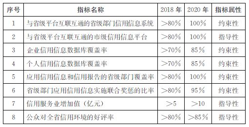2015-2020年山東省社會(huì )信用體系建設主要指標