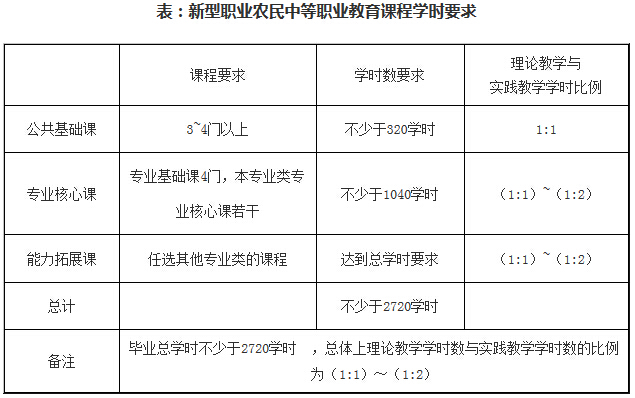 新型職業(yè)農民中等職業(yè)教育課程學(xué)時(shí)要求