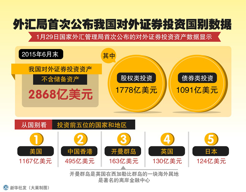 外匯局首次公布我國對外證券投資資產(chǎn)分國別數據