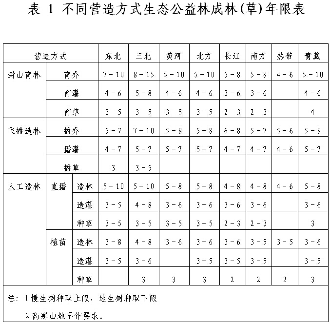 不同營(yíng)造方式生態(tài)公益林成林(草)年限表