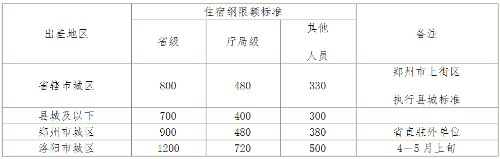 河南省內差旅住宿費標準