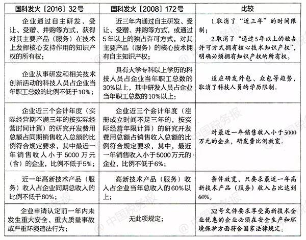 高新技術(shù)企業(yè)認定條件新舊對比
