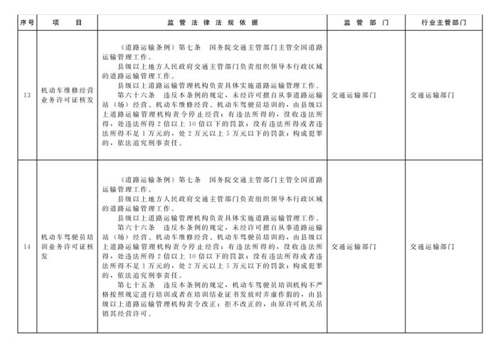冀政辦函〔2014〕101號《河北省人民政府辦公廳關(guān)于貫徹落實(shí)國務(wù)院第二批“先照后證”改革決定有關(guān)工作的通知》6