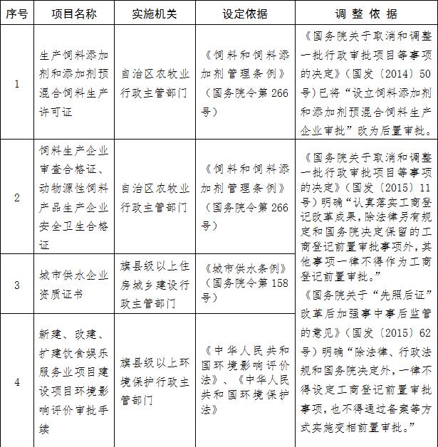 內政發(fā)〔2016〕11號《內蒙古自治區人民政府關(guān)于調整自治區本級設定工商登記前置審批事項的決定》
