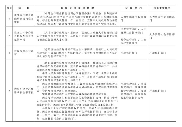 冀政辦函〔2014〕101號《河北省人民政府辦公廳關(guān)于貫徹落實(shí)國務(wù)院第二批“先照后證”改革決定有關(guān)工作的通知》4