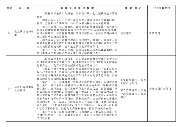 冀政辦函〔2014〕101號《河北省人民政府辦公廳關(guān)于貫徹落實(shí)國務(wù)院第二批“先照后證”改革決定有關(guān)工作的通知》12