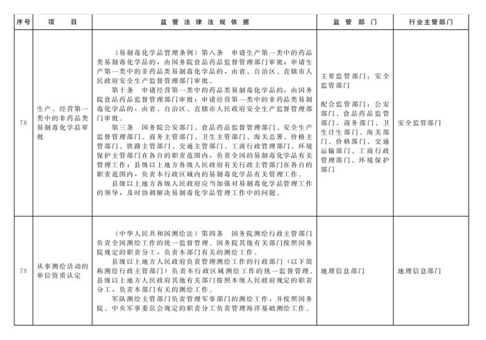 冀政辦函〔2014〕101號《河北省人民政府辦公廳關(guān)于貫徹落實(shí)國務(wù)院第二批“先照后證”改革決定有關(guān)工作的通知》33