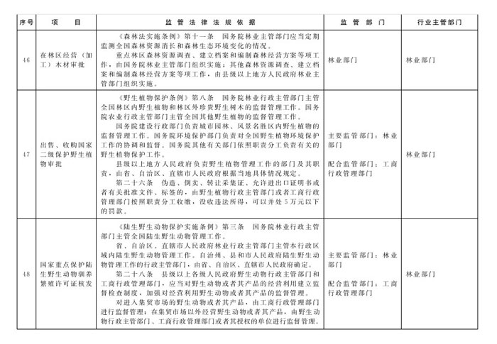 冀政辦函〔2014〕101號《河北省人民政府辦公廳關(guān)于貫徹落實(shí)國務(wù)院第二批“先照后證”改革決定有關(guān)工作的通知》21