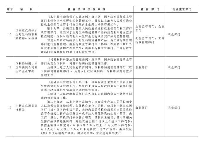 冀政辦函〔2014〕101號《河北省人民政府辦公廳關(guān)于貫徹落實(shí)國務(wù)院第二批“先照后證”改革決定有關(guān)工作的通知》7