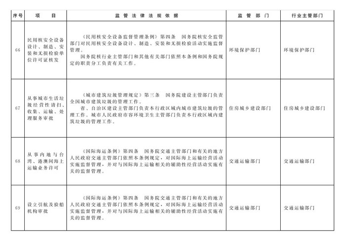 冀政辦函〔2014〕101號《河北省人民政府辦公廳關(guān)于貫徹落實(shí)國務(wù)院第二批“先照后證”改革決定有關(guān)工作的通知》29