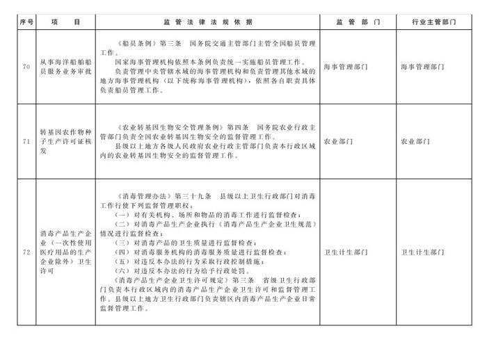 冀政辦函〔2014〕101號《河北省人民政府辦公廳關(guān)于貫徹落實(shí)國務(wù)院第二批“先照后證”改革決定有關(guān)工作的通知》30