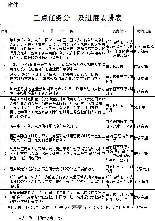 內政發(fā)〔2016〕21號《內蒙古自治區人民政府關(guān)于促進(jìn)服務(wù)外包產(chǎn)業(yè)加快發(fā)展的實(shí)施意見(jiàn)》