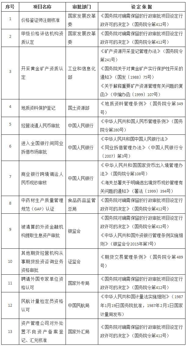 國發(fā)〔2016〕10號《國務(wù)院關(guān)于取消13項國務(wù)院部門(mén)行政許可事項的決定》