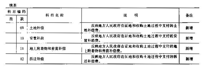 財綜〔2006〕68號 財政部國土資源部中國人民銀行關(guān)于印發(fā)《國有土地使用權出讓收支管理辦法》的通知4