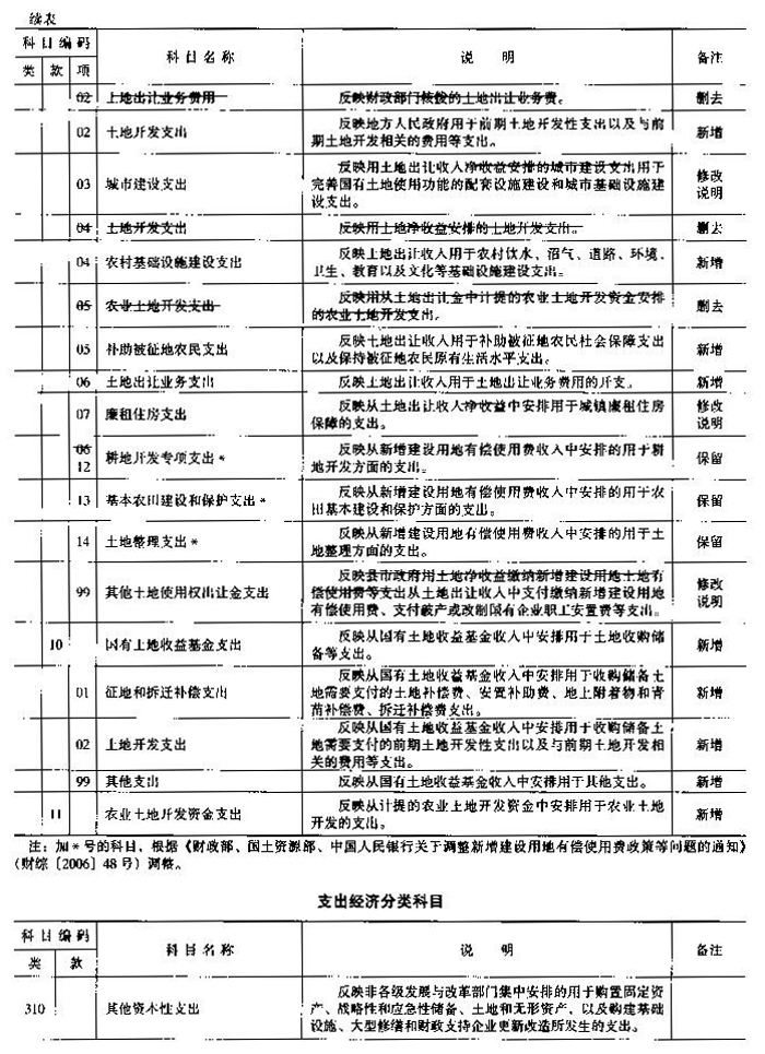 財綜〔2006〕68號 財政部國土資源部中國人民銀行關(guān)于印發(fā)《國有土地使用權出讓收支管理辦法》的通知3