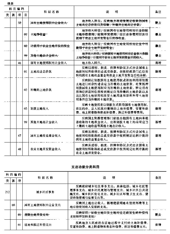財綜〔2006〕68號 財政部國土資源部中國人民銀行關(guān)于印發(fā)《國有土地使用權出讓收支管理辦法》的通知2