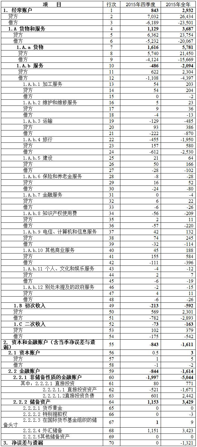 中國國際收支平衡表1（初步數） 