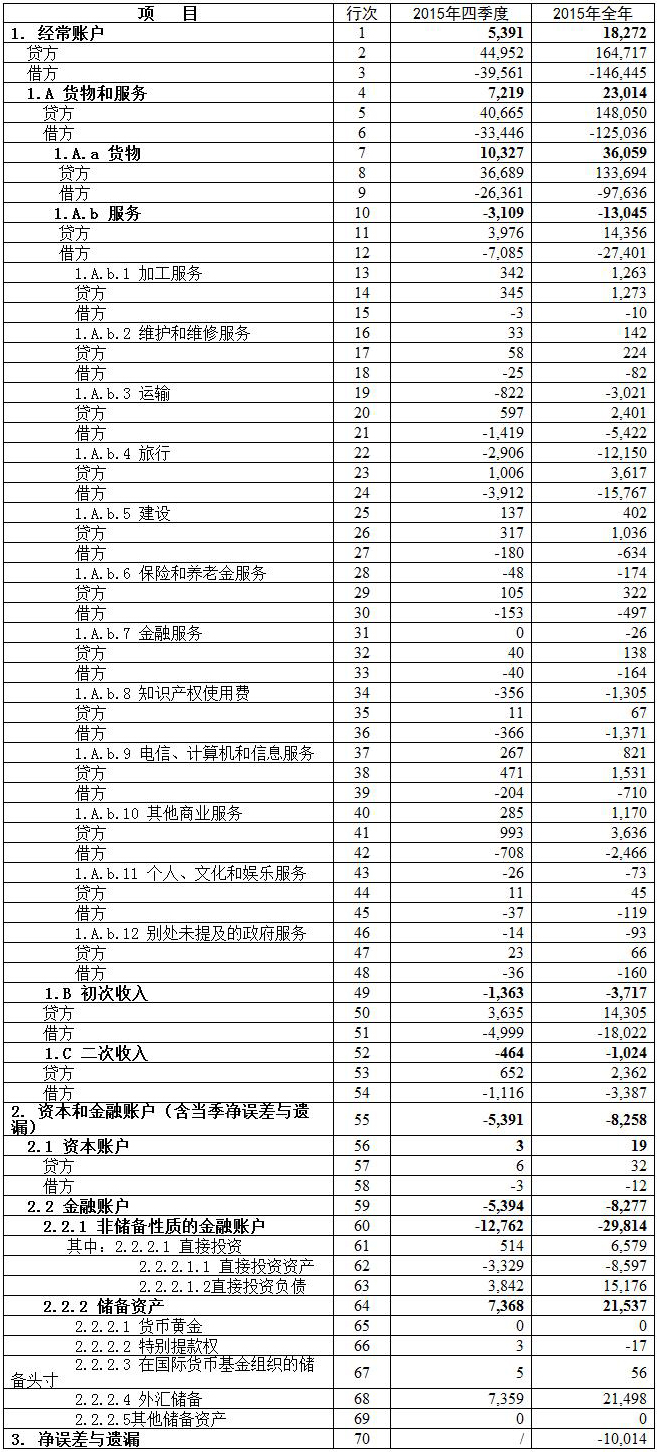 中國國際收支平衡表1（初步數） 