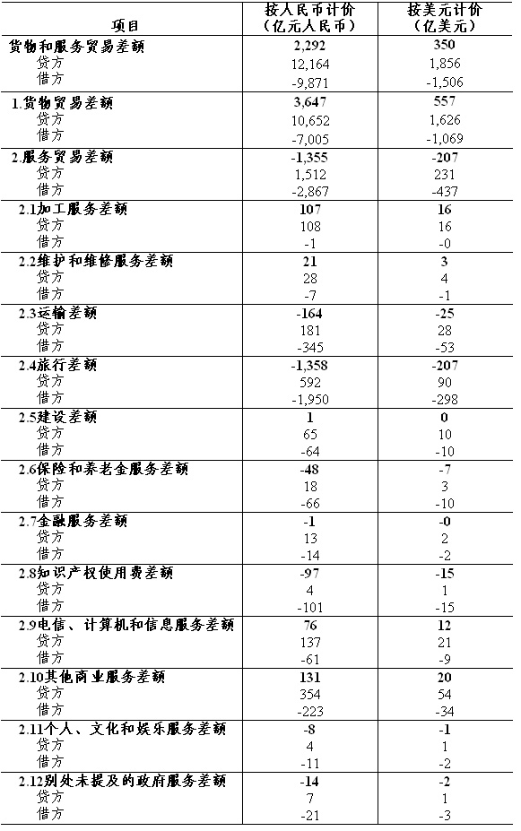 國家外匯局公布2016年1月我國國際貨物和服務(wù)貿易數據