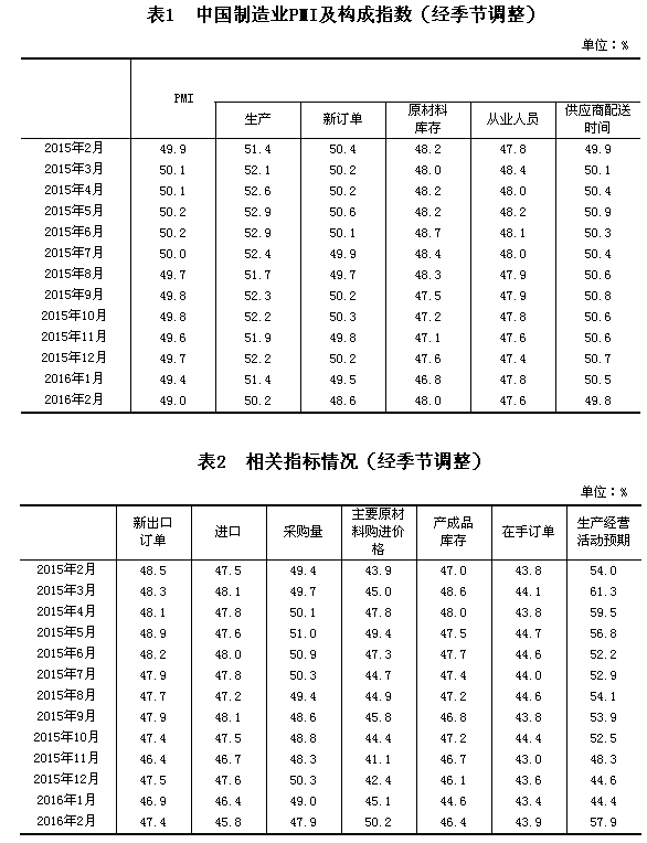 國家統計局公布2016年2月中國制造業(yè)采購經(jīng)理指數為49.0%