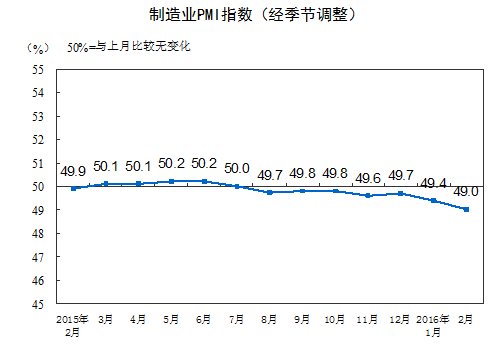 國家統計局公布2016年2月中國制造業(yè)采購經(jīng)理指數為49.0%