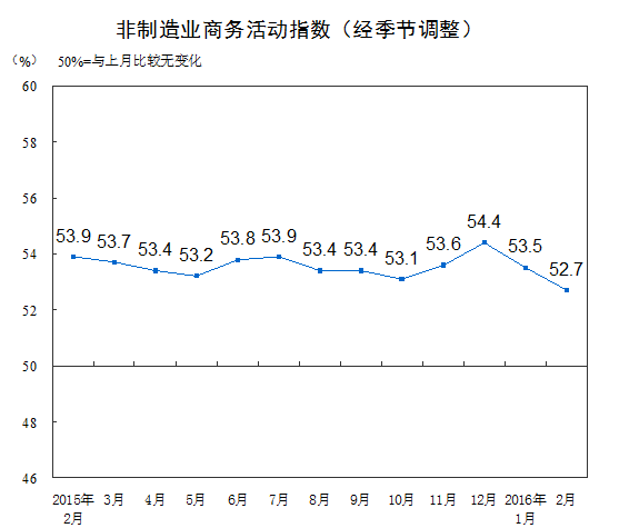 國家統計局公布2016年2月中國非制造業(yè)商務(wù)活動(dòng)指數為52.7%