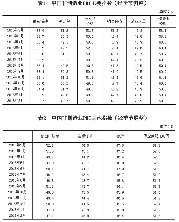 國家統計局公布2016年2月中國非制造業(yè)商務(wù)活動(dòng)指數為52.7%
