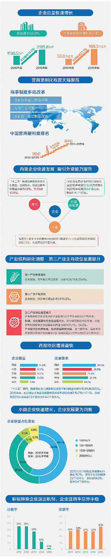 總局發(fā)布“十二五”全國企業(yè)發(fā)展情況報告：企業(yè)總量快速增長(cháng) 產(chǎn)業(yè)結構持續優(yōu)化
