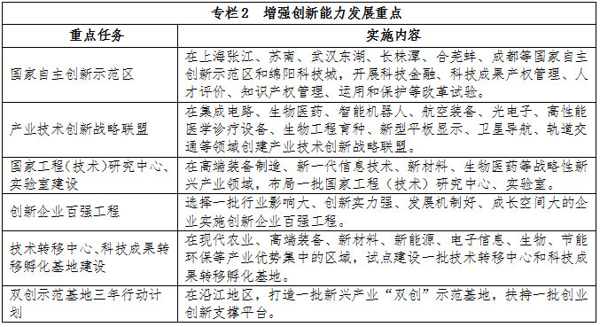 專(zhuān)欄2  增強創(chuàng  )新能力發(fā)展重點(diǎn)
