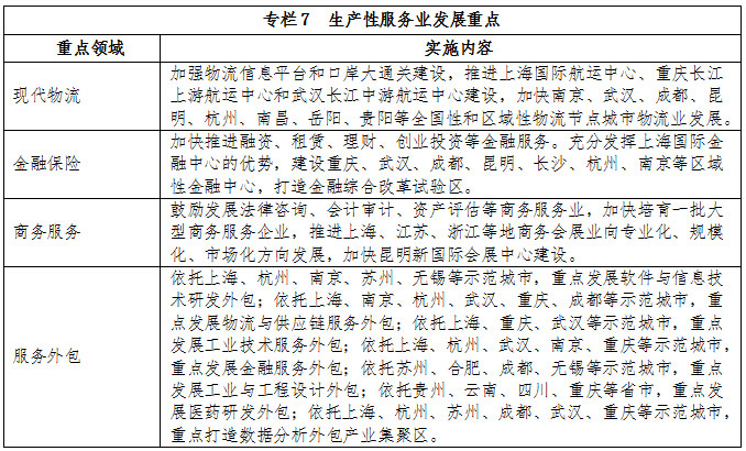 專(zhuān)欄7  生產(chǎn)性服務(wù)業(yè)發(fā)展重點(diǎn)