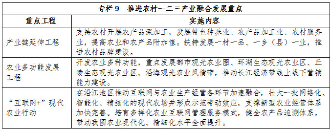 專(zhuān)欄9  推進(jìn)農村一二三產(chǎn)業(yè)融合發(fā)展重點(diǎn)