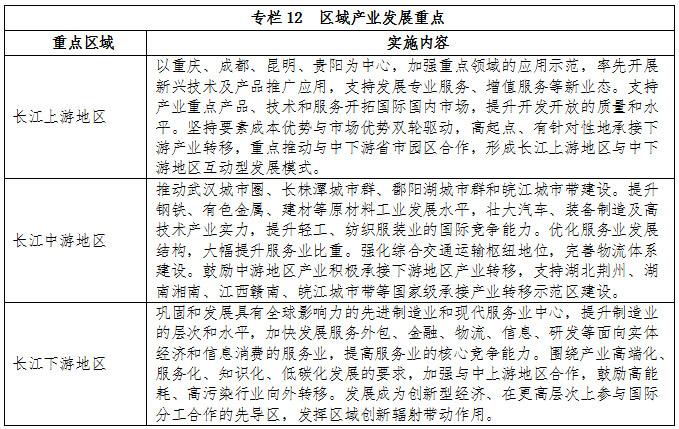 專(zhuān)欄12  區域產(chǎn)業(yè)發(fā)展重點(diǎn)