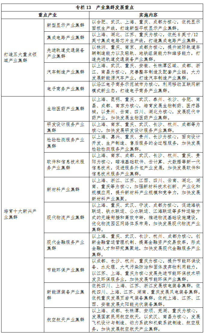 專(zhuān)欄13  產(chǎn)業(yè)集群發(fā)展重點(diǎn)