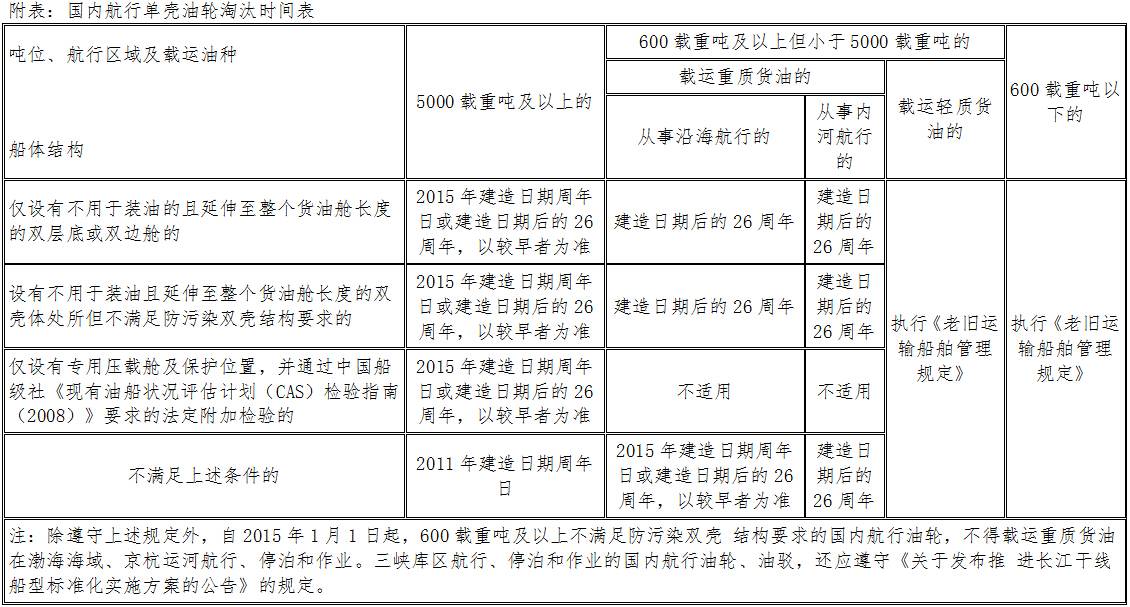 國內航行單殼油輪淘汰時(shí)間表