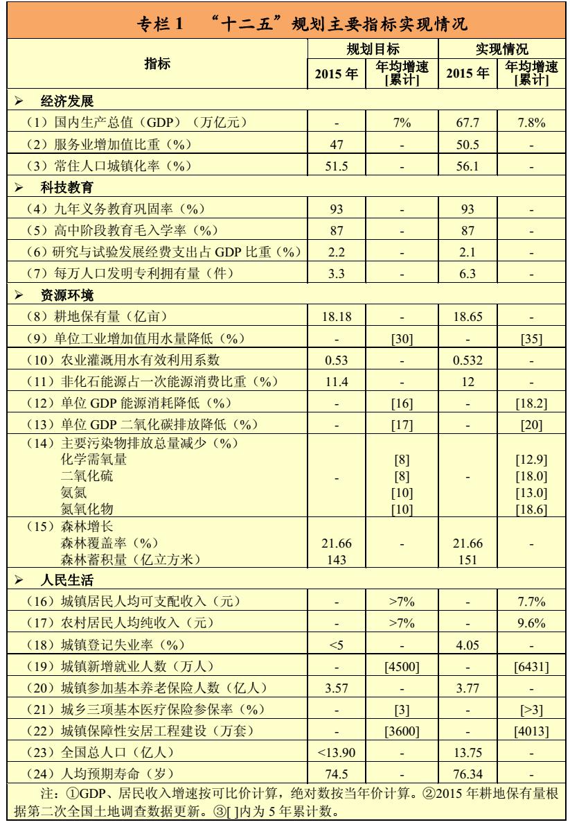 專(zhuān)欄1:“十二五”規劃主要指標實(shí)現情況