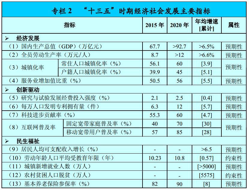 “十三五”時(shí)期經(jīng)濟社會(huì )發(fā)展主要指標1
