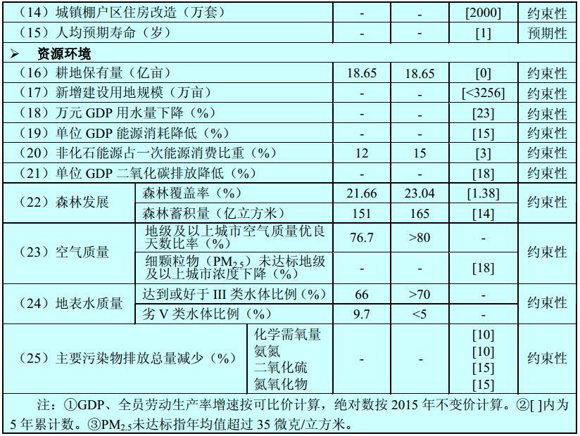 “十三五”時(shí)期經(jīng)濟社會(huì )發(fā)展主要指標2