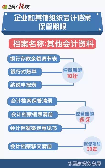 2016年新《會(huì )計檔案管理辦法》圖解5