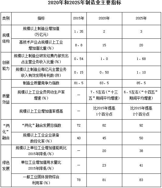 2020年和2025年制造業(yè)主要指標