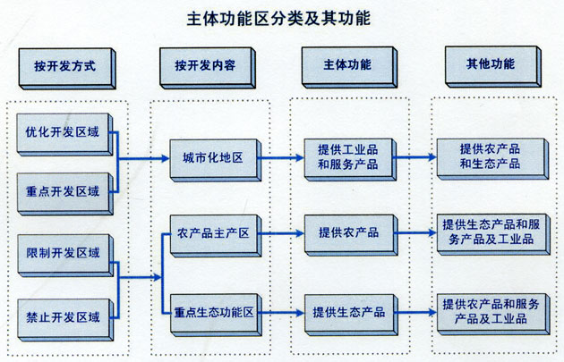 國發(fā)〔2010〕46號《國務(wù)院關(guān)于印發(fā)全國主體功能區規劃的通知》（全文）