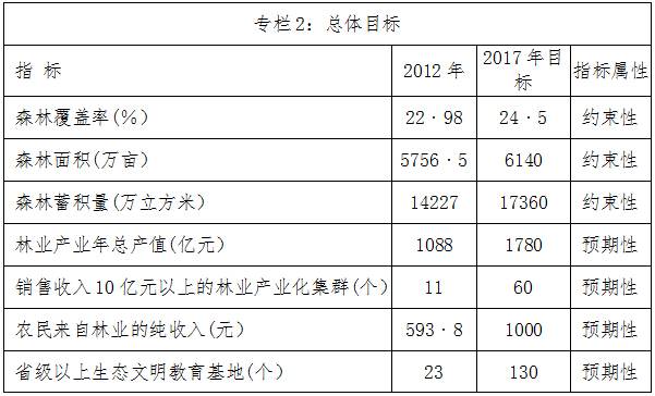 豫政〔2013〕42號《河南省人民政府關(guān)于印發(fā)河南林業(yè)生態(tài)省建設提升工程規劃（2013-2017年）的通知》