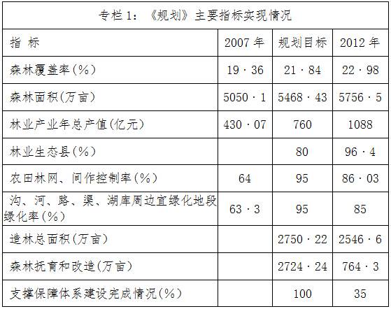 《規劃》主要指標實(shí)現情況