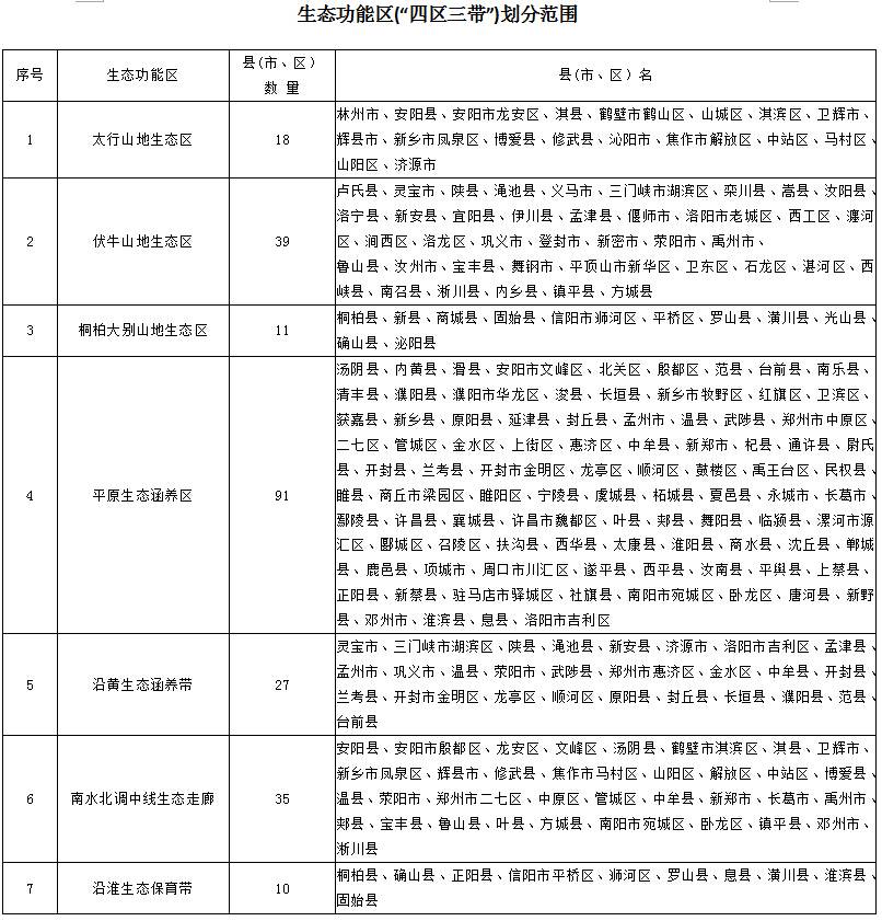 生態(tài)功能區(“四區三帶”)劃分范圍