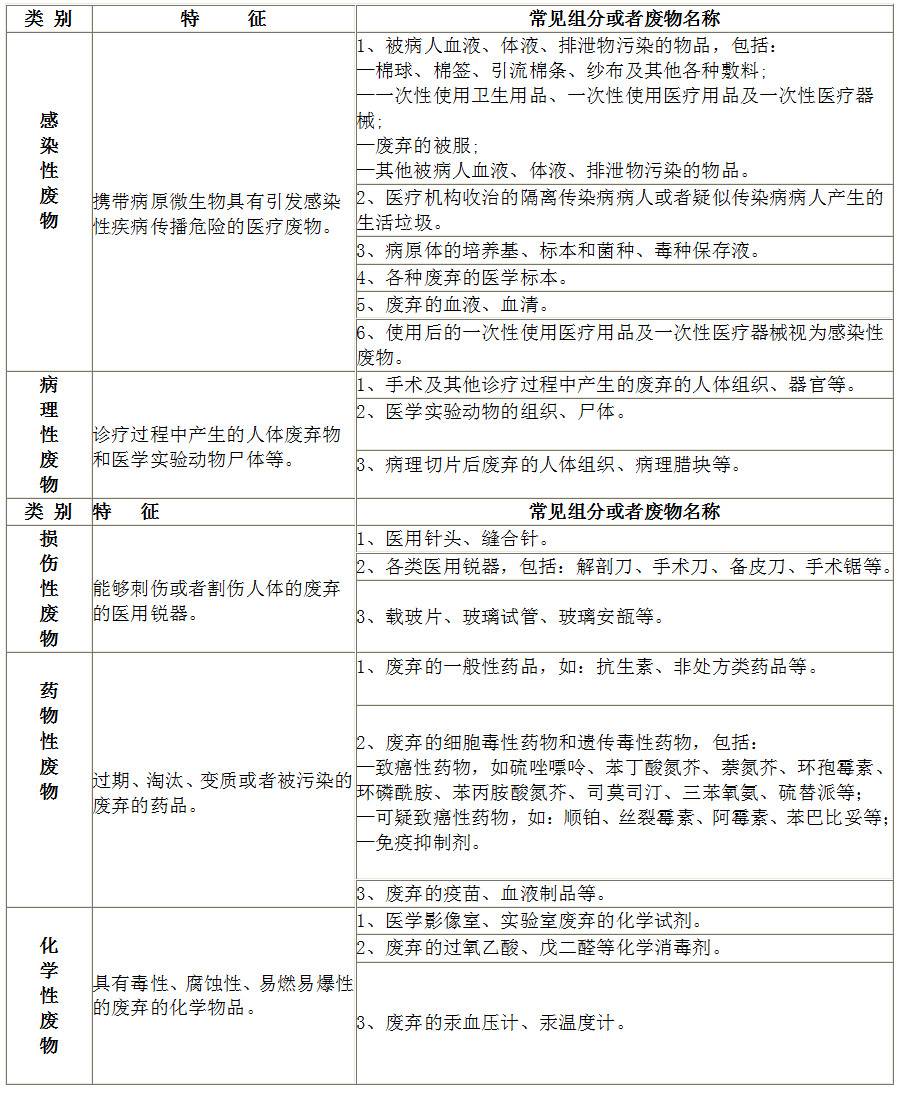 醫療廢物分類(lèi)目錄