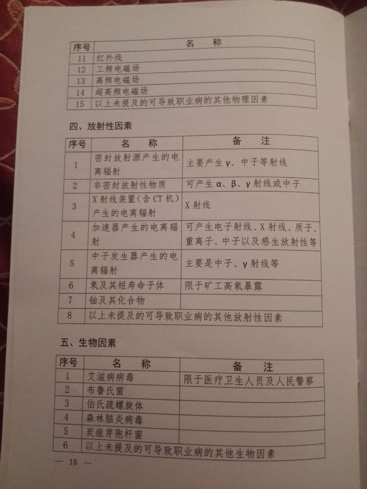 國衛疾控發(fā)〔2015〕92號 關(guān)于印發(fā)《職業(yè)病危害因素分類(lèi)目錄》的通知（全文）18