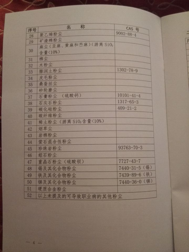 國衛疾控發(fā)〔2015〕92號 關(guān)于印發(fā)《職業(yè)病危害因素分類(lèi)目錄》的通知（全文）4