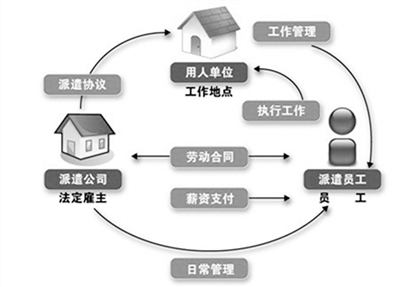 勞務(wù)派遣調整期已過(guò) 新規之后明天在哪里？