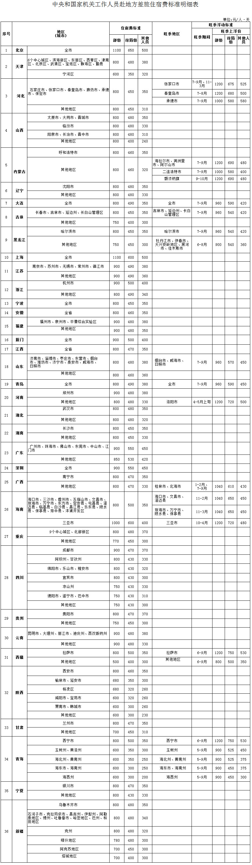 中央和國家機關(guān)工作人員 赴地方差旅住宿費標準明細表