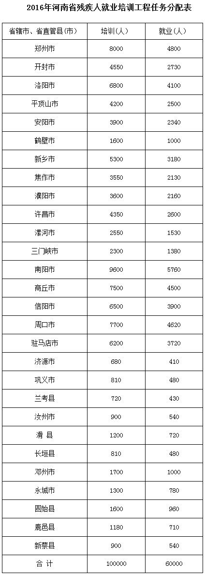 2016年河南省殘疾人就業(yè)培訓工程任務(wù)分配表
