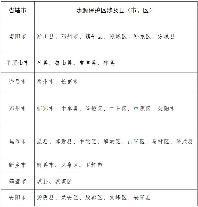 南水北調中線(xiàn)一期工程總干渠（河南段）水源保護區涉及行政區劃名單